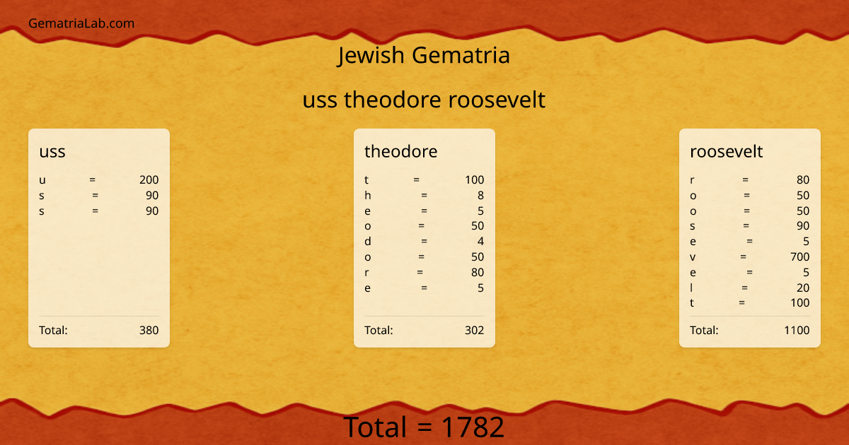 uss theodore roosevelt in jewish Gematria
